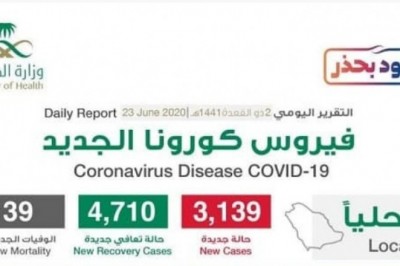 Saudi Arabia Corona Virus recovers 109,885 cases, from Total 164,144