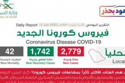 Saudi Arabia detected 2,779 new coronavirus cases and 42 deaths